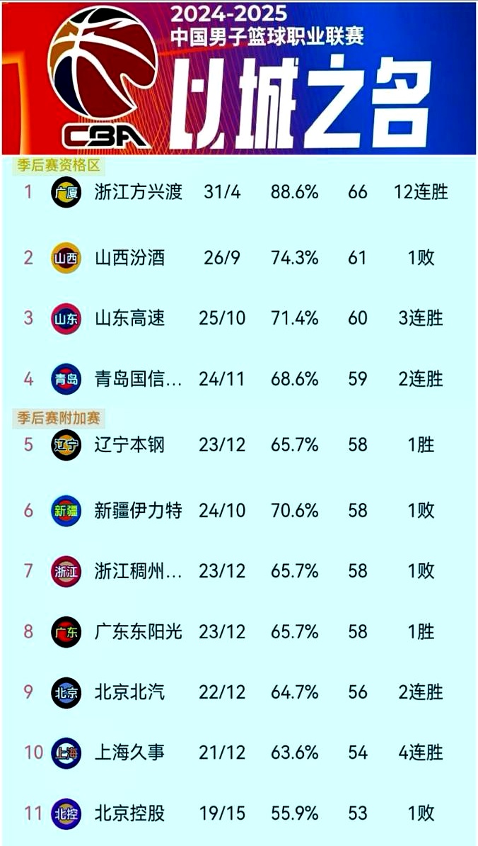 CBA季后赛激战正酣,争霸局势逐渐明朗的简单介绍 CBA季后赛激战正酣,争霸局势逐渐明朗的简单介绍